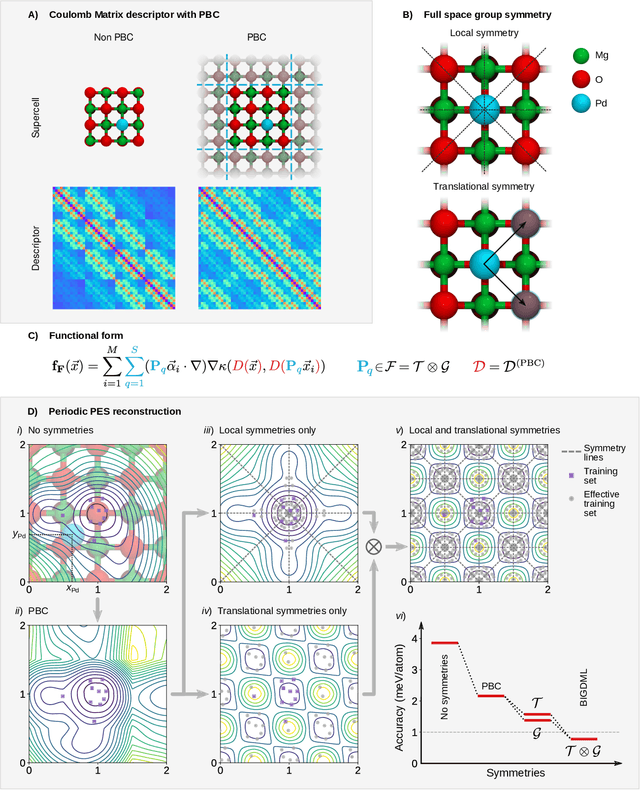 Figure 1 for BIGDML: Towards Exact Machine Learning Force Fields for Materials