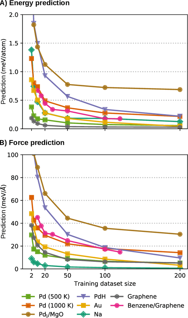 Figure 2 for BIGDML: Towards Exact Machine Learning Force Fields for Materials