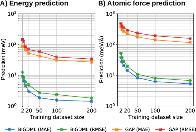 Figure 3 for BIGDML: Towards Exact Machine Learning Force Fields for Materials
