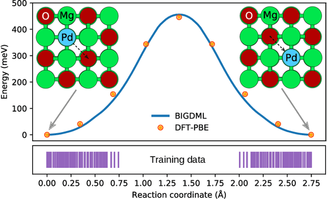 Figure 4 for BIGDML: Towards Exact Machine Learning Force Fields for Materials