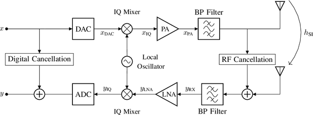 Figure 1 for Non-Linear Self-Interference Cancellation via Tensor Completion