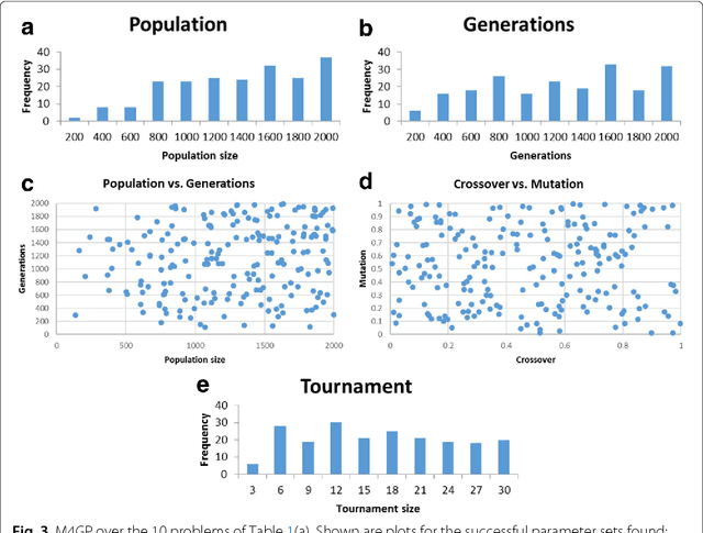 Figure 4 for Investigating the Parameter Space of Evolutionary Algorithms