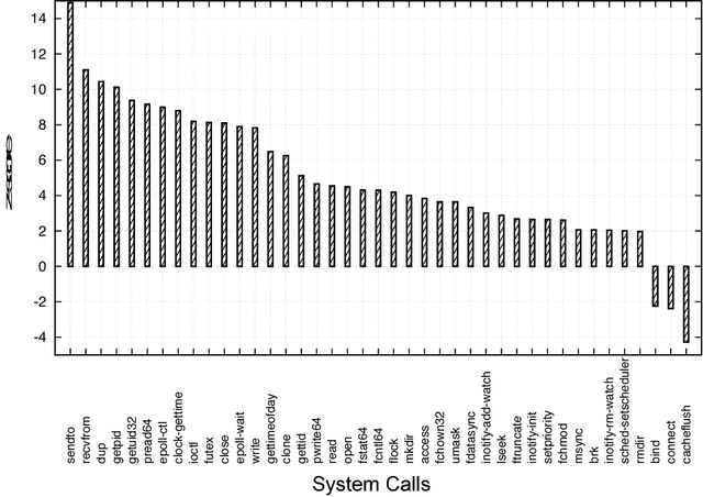 Figure 4 for FeatureAnalytics: An approach to derive relevant attributes for analyzing Android Malware