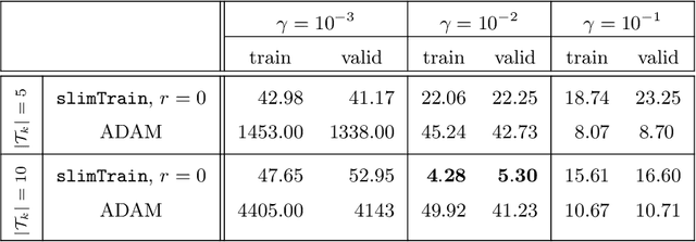 Figure 2 for slimTrain -- A Stochastic Approximation Method for Training Separable Deep Neural Networks