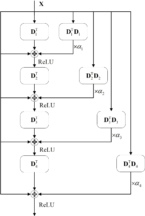 Figure 1 for WSEBP: A Novel Width-depth Synchronous Extension-based Basis Pursuit Algorithm for Multi-Layer Convolutional Sparse Coding