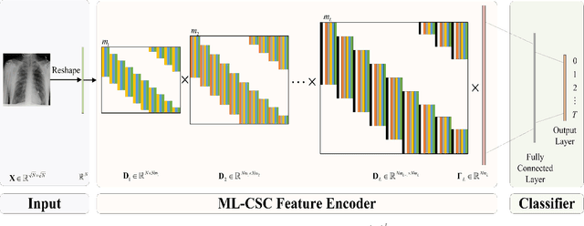 Figure 2 for WSEBP: A Novel Width-depth Synchronous Extension-based Basis Pursuit Algorithm for Multi-Layer Convolutional Sparse Coding