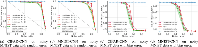 Figure 4 for Trust Your Model: Iterative Label Improvement and Robust Training by Confidence Based Filtering and Dataset Partitioning