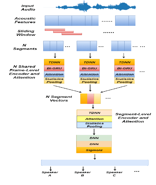 Figure 1 for Weakly Supervised Training of Hierarchical Attention Networks for Speaker Identification