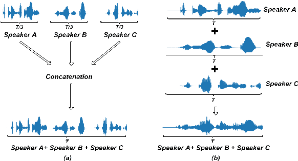 Figure 3 for Weakly Supervised Training of Hierarchical Attention Networks for Speaker Identification