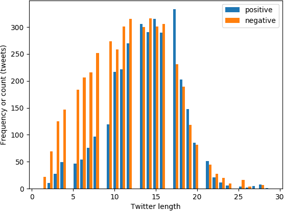 Figure 1 for Efficacy of BERT embeddings on predicting disaster from Twitter data