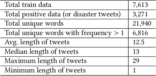 Figure 3 for Efficacy of BERT embeddings on predicting disaster from Twitter data