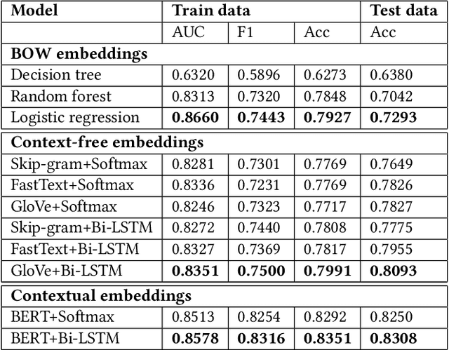 Figure 4 for Efficacy of BERT embeddings on predicting disaster from Twitter data