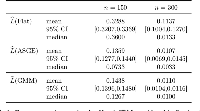 Figure 4 for Empirical Bayes Estimation for the Stochastic Blockmodel