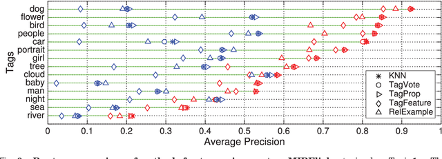 Figure 2 for Socializing the Semantic Gap: A Comparative Survey on Image Tag Assignment, Refinement and Retrieval