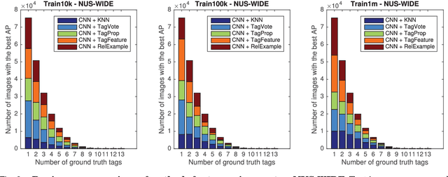 Figure 3 for Socializing the Semantic Gap: A Comparative Survey on Image Tag Assignment, Refinement and Retrieval