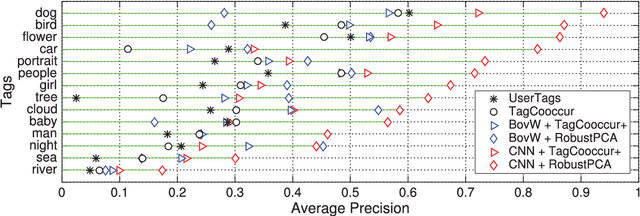 Figure 4 for Socializing the Semantic Gap: A Comparative Survey on Image Tag Assignment, Refinement and Retrieval