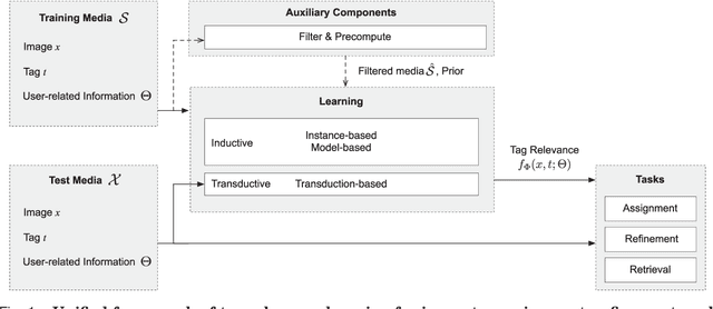 Figure 1 for Socializing the Semantic Gap: A Comparative Survey on Image Tag Assignment, Refinement and Retrieval