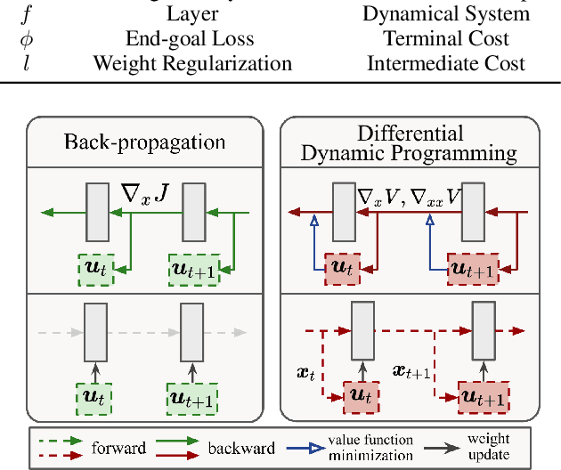 Figure 1 for Differential Dynamic Programming Neural Optimizer