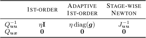 Figure 2 for Differential Dynamic Programming Neural Optimizer