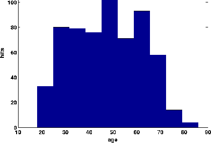 Figure 1 for Visualisation of Survey Responses using Self-Organising Maps: A Case Study on Diabetes Self-care Factors