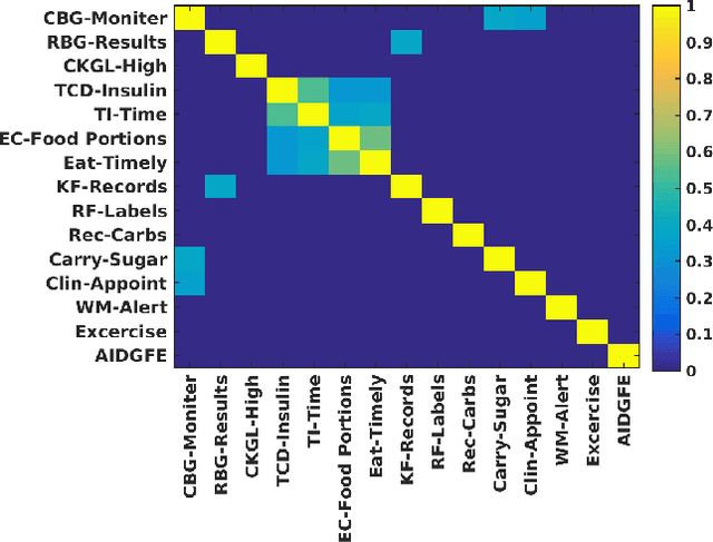 Figure 2 for Visualisation of Survey Responses using Self-Organising Maps: A Case Study on Diabetes Self-care Factors