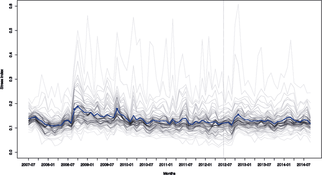 Figure 2 for Detect & Describe: Deep learning of bank stress in the news