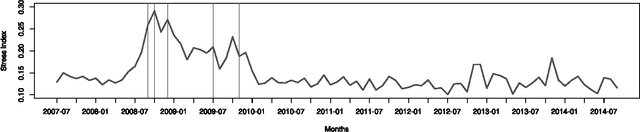 Figure 3 for Detect & Describe: Deep learning of bank stress in the news