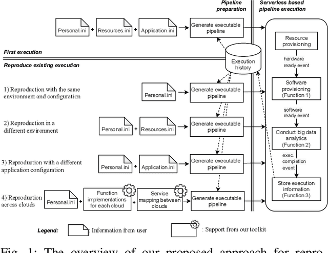 Figure 1 for Reproducible and Portable Big Data Analytics in the Cloud