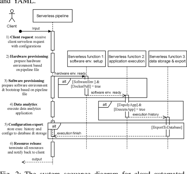 Figure 2 for Reproducible and Portable Big Data Analytics in the Cloud