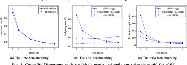 Figure 4 for Reproducible and Portable Big Data Analytics in the Cloud