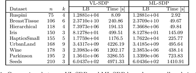 Figure 2 for Global Optimization for Cardinality-constrained Minimum Sum-of-Squares Clustering via Semidefinite Programming