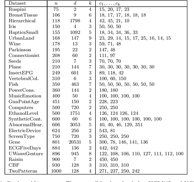 Figure 3 for Global Optimization for Cardinality-constrained Minimum Sum-of-Squares Clustering via Semidefinite Programming