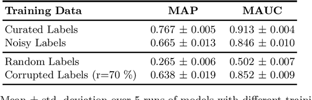 Figure 1 for The Impact of Label Noise on a Music Tagger