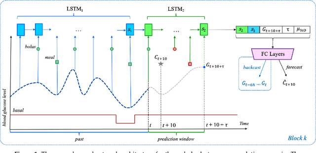 Figure 1 for LSTMs and Deep Residual Networks for Carbohydrate and Bolus Recommendations in Type 1 Diabetes Management