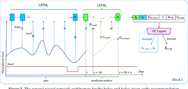 Figure 3 for LSTMs and Deep Residual Networks for Carbohydrate and Bolus Recommendations in Type 1 Diabetes Management