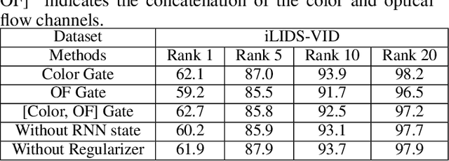 Figure 4 for Video-based Person Re-Identification using Gated Convolutional Recurrent Neural Networks