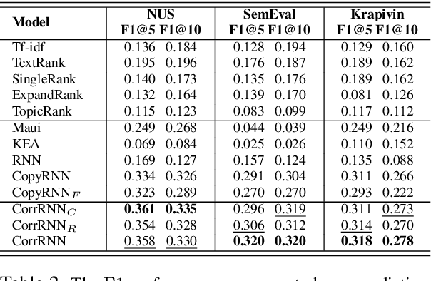 Figure 3 for Keyphrase Generation with Correlation Constraints