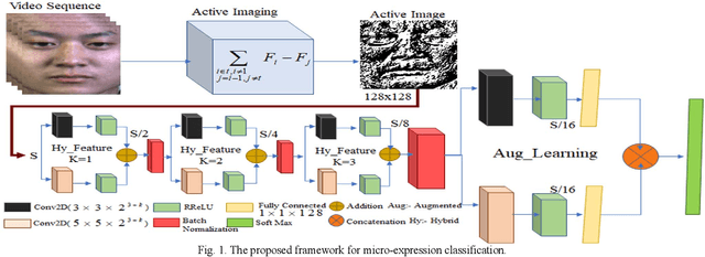 Figure 1 for Non-Linearities Improve OrigiNet based on Active Imaging for Micro Expression Recognition