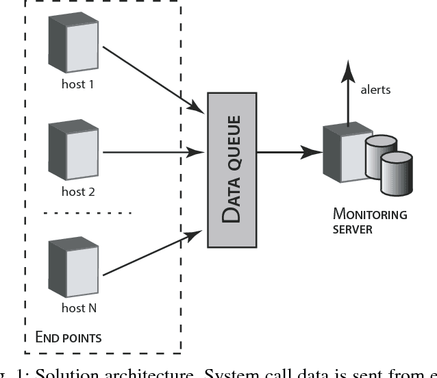 Figure 1 for Process Monitoring on Sequences of System Call Count Vectors