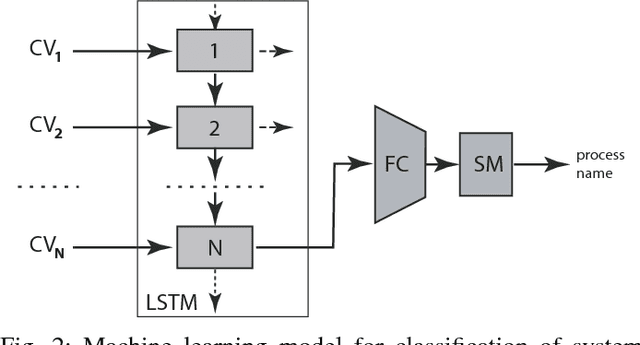 Figure 2 for Process Monitoring on Sequences of System Call Count Vectors