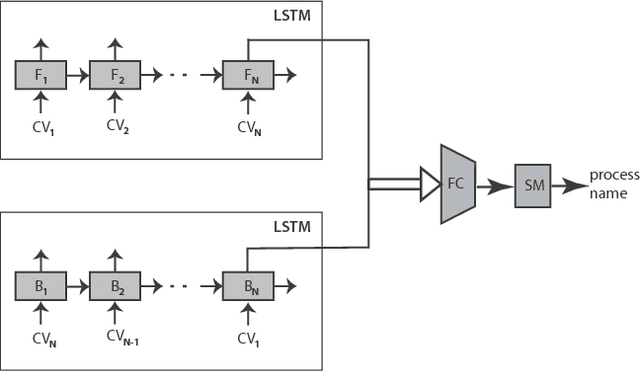 Figure 3 for Process Monitoring on Sequences of System Call Count Vectors