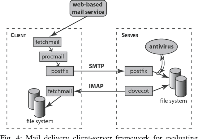 Figure 4 for Process Monitoring on Sequences of System Call Count Vectors