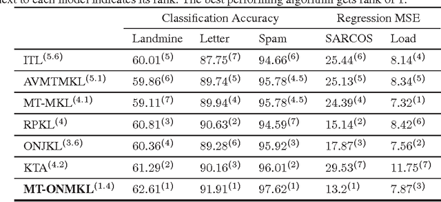 Figure 1 for Multi-Task Learning Using Neighborhood Kernels