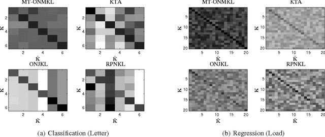 Figure 2 for Multi-Task Learning Using Neighborhood Kernels