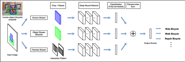 Figure 3 for Learning to Detect Human-Object Interactions