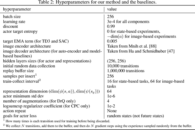 Figure 4 for Contrastive Learning as Goal-Conditioned Reinforcement Learning