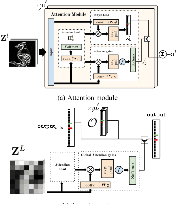 Figure 3 for Pay attention to the activations: a modular attention mechanism for fine-grained image recognition