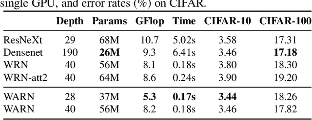 Figure 2 for Pay attention to the activations: a modular attention mechanism for fine-grained image recognition