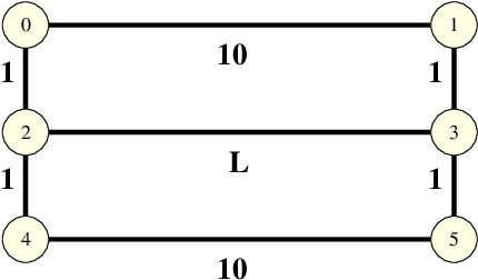 Figure 3 for Physarum Multi-Commodity Flow Dynamics