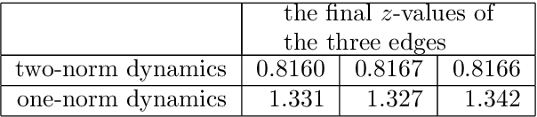 Figure 2 for Physarum Multi-Commodity Flow Dynamics